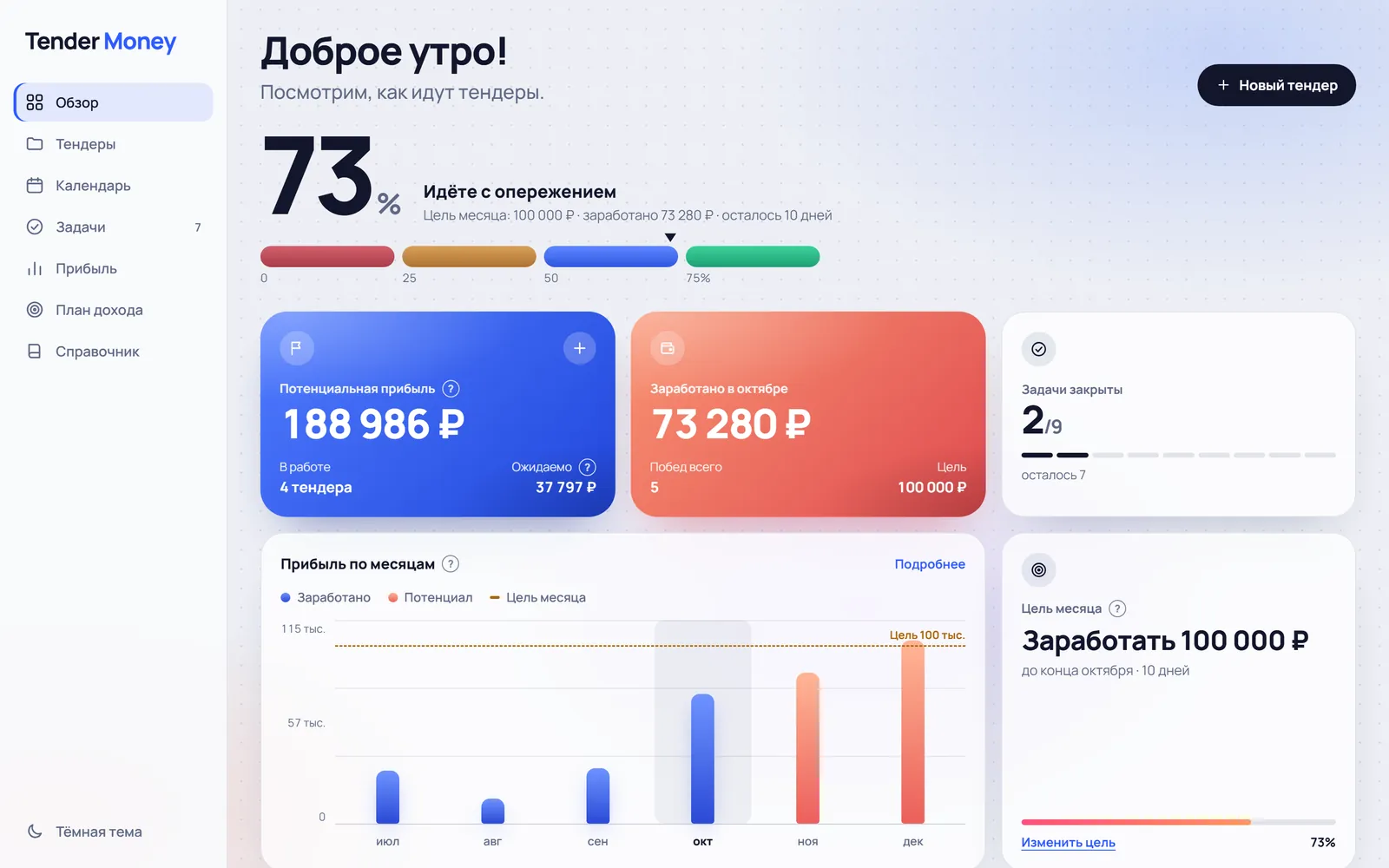 Главный экран Tender Money: процент выполнения цели месяца, потенциальная и заработанная прибыль, задачи